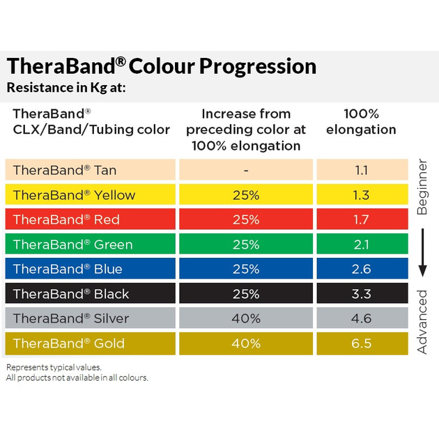 TheraBand Tubing 30.5m - yellow (thin)